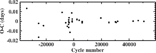 O − C diagram of AC Cnc based on the ephemeris given in equation (1).