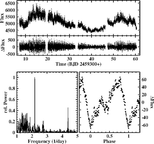 Top: Light curve of QU Car (upper frame) and the same after subtraction of variations on time scales longer than 2 d (lower frame). Bottom: Low frequency part of the power spectrum of QU Car, dominated by signals at the orbital frequency and the first overtone (left) and average waveform of orbital variations of QU Car (right).