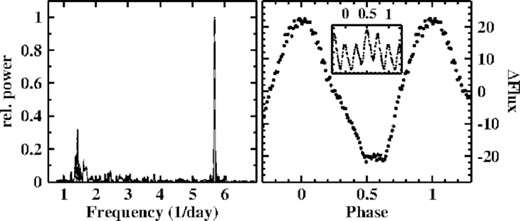 Left: Power spectrum of the light curve of V504 Cen. Right: Light curve of V504 Cen folded on the orbital period and on 4 times the orbital period (insert).