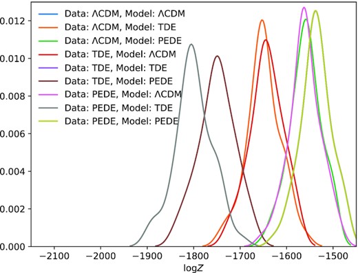 Distribution of the log evidence for mock data sets generated from the model labelled on the left, inferred using the model labelled on the top. Of particular note is that the distributions for the cases that the model used for the inference is the same as the one used for the data generation are all exactly the same.