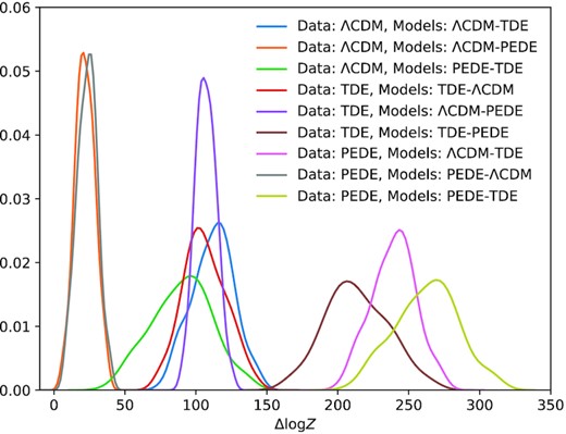 Distribution of the difference in the log evidence for mock data sets generated from the model labelled on the left, inferred using the models labelled on the top. The labels on the top refer the log evidence of the first model minus the log evidence of the second model.
