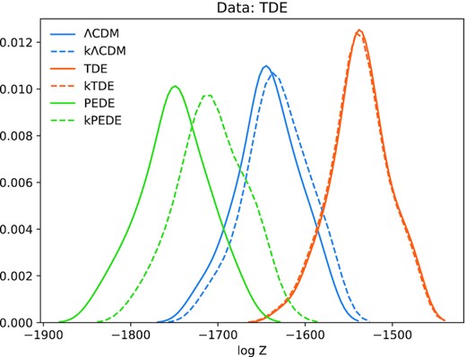 Distribution of the log evidence for mock realizations from the TDE model inferred using different models when curvature is and is not allowed to vary.