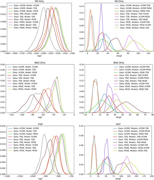 Distributions of log Z (left-hand panel) and Δlog Z (right-hand panel) for different partitions of our full data set. On the top is the distributions of evidence for only the SN data set, on the middle is the distribution of evidence for only the BAO data set, and on the bottom is the distribution of evidence for half of the full data set such that every other data point is used. The difference in scale corresponds to the difference in the number of data points in the different partitions.