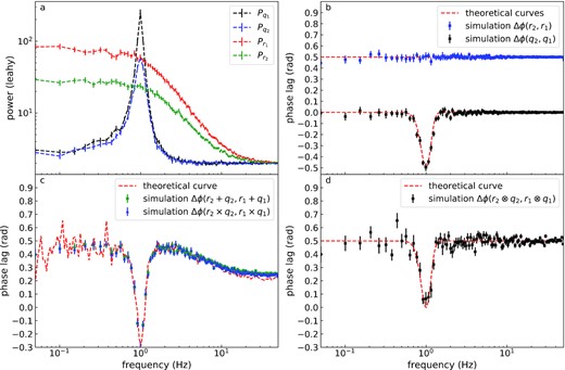 Simulation results of the FDPLS and PDS. Panel (a): PDS of signals r1(t), r2(t), q1(t), and q2(t). Panel (b): simulated FDPLS (blue dots) between r1(t) and r2(t) and simulated FDPLS (black dots) between q1(t) and q2(t). Panel (c): simulated FDPLS (green dots) between r2(t) + q2(t) and r1(t) + q1(t) and simulated FDPLS (blue dots) between r2(t) × q2(t) and r1(t) × r2(t). Panel (d): simulated FDPLS between r2(t) ⊗ q2(t) and r1(t) ⊗ q1(t). The red curves in panels (b), (c), and (d) are theoretically calculated curves. Error bars correspond to 1σ confidence intervals.