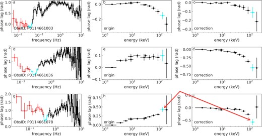 QPO phase lag correction of three typical Insight-HXMT observations (reproduced from the data in Ma21). Each row represents the results of one observation. The FDPLS between 1–2.6 and 100–150 keV energy bands is shown in the left-hand panels. Middle panels are the original QPO energy-dependent phase lags. Right-hand panels are the intrinsic QPO energy-dependent phase lags after correction. The intrinsic QPO phase lags are obtained by subtracting the average of the phase lag of the BBN component (marked by the red dots in the left-hand panels) from the original QPO phase lag (the averaged value marked by the cyan dots in left-hand panels). The red arrows indicate the high-energy band data that we will model in Fig. 6. Error bars correspond to 1σ confidence intervals.