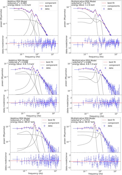 Several examples of the best fit of the observed PDS data (ObsID: P0114661078) in different energy bands with additive or multiplicative PDS models. The PDS model used in the left-hand panels is the additive PDS model (i.e. equation 21). The PDS model used in the right-hand panels is the multiplicative PDS model (i.e. equation 22). The contribution of Poisson noise in all PDS has been subtracted. Error bars correspond to 1σ confidence intervals.