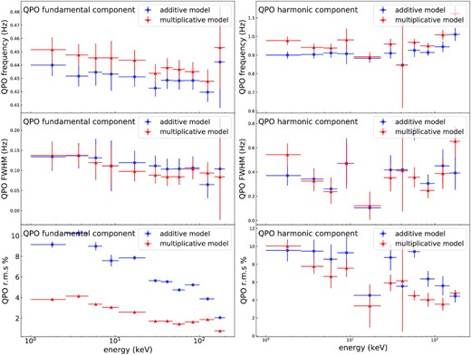 The parameters of the QPO (fundamental and harmonic components) as functions of photon energy that are obtained with the traditional additive and multiplicative PDS model, respectively. Error bars correspond to 1σ confidence intervals.