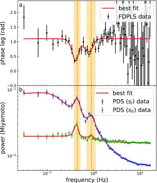 Modelling results for the FDPLS between signals sl and sh and their respective PDS (see Section 3 for the definitions of sl and sh). In panels (a) and (b), the solid lines are the best fit using the models proposed in Section 3 and the best-fitting parameters are listed in Table 2. The yellow bands running through the two panels are the QPO FWHM frequency ranges (including fundamental and harmonic frequencies). Error bars correspond to 1σ confidence intervals.
