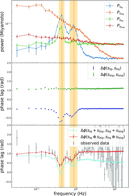 Simulation results based on the data modelling shown in Fig. 6. Upper panel: the simulated PDS of the signals slq, slnq, shq, and shnq. Middle panel: the simulated FDPLS (blue dots) of slq and shq and the simulated FDPLS (green dots) of slnq and shnq. Bottom panel: the calculated FDPLS of the total signal when the total signal is an/a additive/convolved signal (cyan/red data points). The grey dots are the observed FDPLS. The yellow bands running through panels are the QPO FWHM frequency ranges (including fundamental and harmonic frequencies). Error bars correspond to 1σ confidence intervals.