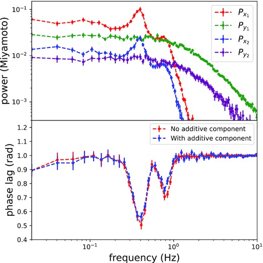 The effect of an additional additive component on the total FDPLS. Upper panel: PDS of simulated signals. Lower panel: FDPLS with or without an additional additive component.