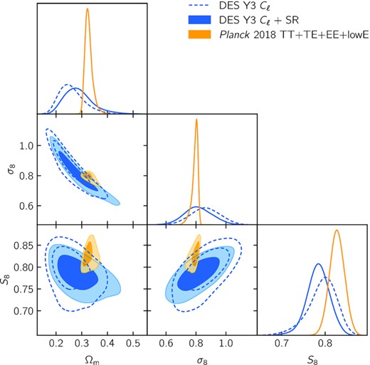 Cosmological constraints on the amplitude of structure σ8, the total matter density Ωm and their combination ${S_8\equiv \sigma _8\sqrt{\Omega _{\rm m}/0.3}}$. The inner (outer) contours show 68 per cent (95 per cent) confidence regions. Constraints from DES Y3 cosmic shear power spectra with the two sets of fiducial scale cuts are shown in blue, with (solid) and without (dashed) shear ratios (Sánchez et al. 2021). Constraints obtained from Planck2018 measurements of cosmic microwave background temperature and polarization anisotropies are shown in yellow (Planck Collaboration VI 2020).
