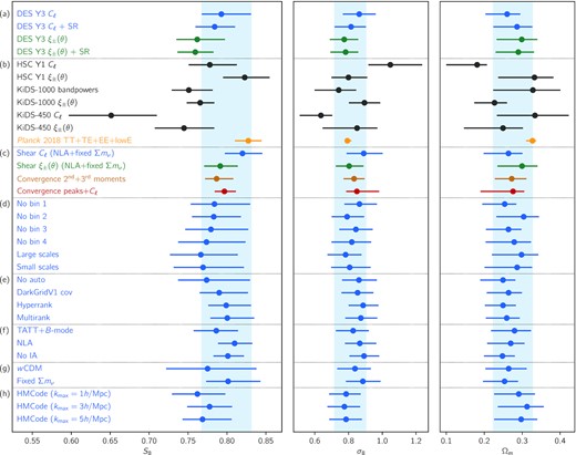 Comparison of 1D marginal posterior distributions over the parameters S8 ≡ σ8(Ωm/0.3)0.5, σ8 and Ωm, from DES Y3 data as well as other experiments, and consistency tests for this work (in blue). (a) Constraints obtained from the harmonic (this work) and real (Amon et al. 2022; Secco et al. 2022) space analyses of DES Y3 data are shown in blue and green (see also Fig. 14), both with and without shear ratio information (SR; Sánchez et al. 2021). (b) Constraints from other weak lensing surveys, namely HSC Y1 (Hikage et al. 2019; Hamana et al. 2020, 2022b), KiDS-1000 (Asgari et al. 2021), and KiDS-450 (Hildebrandt et al. 2017; Köhlinger et al. 2017) are shown in grey, and constraints from cosmic microwave background observations from Planck 2018 are shown in yellow (Planck Collaboration VI 2020). (c) Constraints from four weak lensing analyses of DES Y3 data are compared, including the analysis of mass map moments (Gatti et al. 2021b) and peaks (Zürcher et al. 2022), and illustrating a high level of consistency (see also Fig. 15). (d) Consistency tests where redshift bins are removed one at a time (first four) and where the data vector is split into its large- and small-scale data points (last two) (see also Appendix C). (e) Various other consistency tests: removing autopower spectra, swapping the covariance matrix, and marginalizing over redshift distribution uncertainties with HyperRank and MultiRank(see also Appendix C). (f) Modelling robustness test for intrinsic alignment (IA), including B-mode power spectra, or replacing TATT by NLA, or removing IA contributions altogether (see also Section 6.2, Fig. 12). (g) Other robustness test, freeing the dark energy equation-of-state w or fixing the neutrino mass to 0.06 eV. (h) Baryonic feedback tests where the matter power spectrum is computed with HMCode instead of HaloFit, and fiducial scale cuts are replaced with kmax = 1, 3, and 5 $h\, {\rm Mpc}^{-1}$ scale cuts (see also Section 6.3 and Fig. 13).