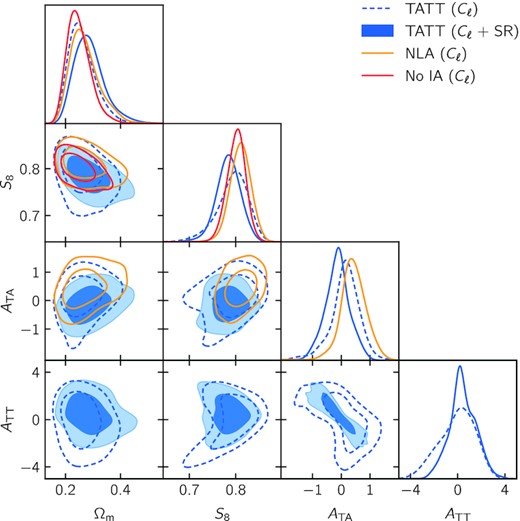 Constraints on cosmological and intrinsic alignment (IA) parameters from DES Y3 cosmic shear power spectra. The three colours refer to the assumed IA model: TATT in blue, NLA in orange, and no IA in red. The filled blue contours include information from shear ratios while the dashed ones do not. Shear ratios are not included for the NLA and no IA models.