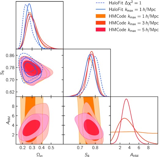 Constraints on cosmological and baryonic feedback parameters from DES Y3 cosmic shear power spectra. In blue, we show constraints for the fiducial model, i.e. using halofit. In orange to red, we show constraints using hmcode with one free parameter, while varying the kmax cut-off from 1 to ${5}\, {h}\, {\rm Mpc}^{-1}$ (see Fig. 4). We also show, with dashed lines, the constraints for the fiducial halofit model and the $k_{\rm max}={1}\, h\, {\rm Mpc}^{-1}$ cut, which is even more conservative than our fiducial Δχ2 = 1 cut. Note that all constraints shown here use TATT to model intrinsic alignments and none include shear ratio information.