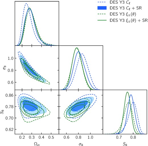 Comparison of cosmological constraints obtained from the analysis of cosmic shear two-point functions of DES Y3 data in real (in green, Amon et al. 2022; Secco et al. 2022) and harmonic space (in blue, this work). Solid contours indicate constraints that include shear ratio information Sánchez et al. (2021). We find ΔS8 = 0.025, with shear ratios, consistent with the expected statistical scatter σ(ΔS8) ∼ 0.02 predicted in Doux et al. (2021).
