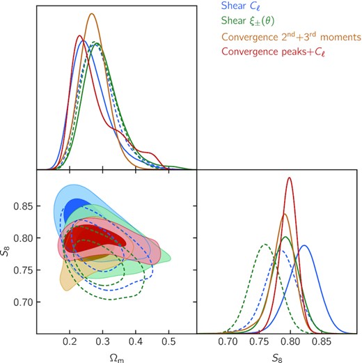 Comparison of cosmological constraints obtained from the analysis of DES Y3 lensing data using four different statistics: shear power spectra (this work, in blue), shear two-point functions (Amon et al. 2022; Secco et al. 2022, in green), convergence second and third order moments (Gatti et al. 2021b, in orange), and convergence peaks and power spectra (Zürcher et al. 2022, in red). For the first two, we have matched the modeling to that adopted for the analysis of non-Gaussian convergence statistics, namely restricting the intrinsic alignment model to NLA and fixing the total mass of neutrinos (see main text for a discussion of possible caveats). These constraints are shown by solid contours, whereas constraints obtained with the fiducial model are shown by the dashed contours, for reference. None of the constraints shown here include shear ratio information. Although the comparison requires some care, this figure highlights the overall consistency of DES Y3 lensing data and existing analyses.