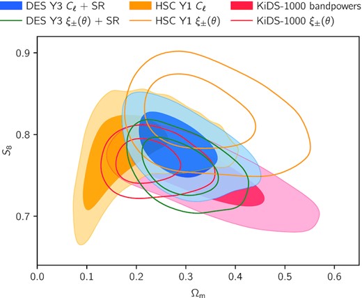 Comparison of cosmological constraints from the analysis of cosmic shear in harmonic (filled contours) and real space (contour lines) for DES Y3 (this work in blue, Amon et al. 2022; Secco, Samuroff et al. 2022 in green), HSC Y1 (Hikage et al. 2019; Hamana et al. 2020, 2022b, in yellow) and KiDS-1000 (Asgari et al. 2021, in red). We note that these results rely on different analysis and modelling choices.