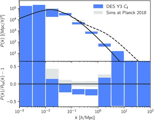 Matter power spectrum at redshift z = 0 reconstructed from DES Y3 shear power spectra, using a simplified version of the method of Tegmark & Zaldarriaga (2002). The fiducial linear matter power spectrum, computed at Planck 2018 cosmology (Planck Collaboration VI 2020), is shown by the solid, black line (the corresponding non-linear power spectrum is shown by the dashed, black line). The blue boxes, centred on ${(k, \hat{{\bf P}})}$ (see equation 33) and of height given by the square-root of the diagonal of the covariance matrix $\bf{S}$ (see equation 34), show the reconstructed power spectrum within log-spaced k bins. In the background, we show in grey the result of the reconstruction for 1000 simulated data vectors drawn from the likelihood at Planckcosmology; however, in this case, the height of the boxes represents the standard deviation of the results, offering a simple check for the covariance matrix. The reconstructed power spectrum is about 20 per cent (or roughly 2σ) lower than the fiducial one around $k\sim {0.3}\, h\, {\rm Mpc}^{-1}$.