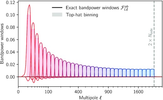 Bandpower window functions $\mathcal {F}_{L\ell }^{ab}$ from equation (15). Each curve corresponds to one of the 32 bandpowers L from ℓmin = 8 to ℓmax = 2Nside = 2048, which are equally spaced on a square-root scale throughout this work. The naive binning function is shown by the filled histogram behind.