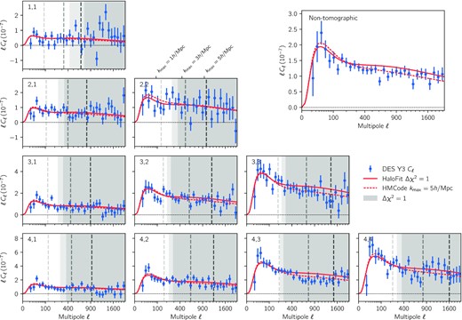 Cosmic shear power spectra measured from DES Y3 data. Each panel in the lower left triangle corresponds to a redshift bin pair indicated in the upper left corner. The measured E-mode component of the binned, noise-bias corrected power spectra is shown in blue with error bars from an analytical covariance matrix (see Section 3.3). The grey shaded regions show scales that are not used in the fiducial analysis (Δχ2 = 1) where the effect of baryons is neglected, with extra points removed when combining with shear ratios shown in light grey (see Section 3.5.1). The corresponding best-fitting model within ΛCDM, discussed in Section 6.1, is represented by red solid lines. The grey dashed lines show the scale cuts corresponding to kmax = 1, 3, and 5 $h\, {\rm Mpc}^-1$ (see also Section 3.5.2), and the corresponding best-fitting model using hmcode and $k_{\rm max}={5}\, {h}\, {\rm Mpc}^{-1}$, discussed in Section 6.3, is represented by red dashed lines. The upper right panel shows the measured non-tomographic shear power spectrum of DES Y3 data in blue, along with the theory expectation corresponding to the best fit of the tomographic analysis, in red. For readability, all measurements and errors bars are scaled by the mean multipole $\bar{L}$ of each bandpower L, i.e. the data points show $\bar{L}\hat{{\bf C}}_L^{EE}$ and are compared to theoretical predictions of ℓCℓ.