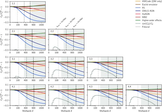 Residual shear power spectra with respect to the fiducial power spectra, $C_\ell ^{\rm fid}$. The orange (hmcode) and brown (euclid emulator) curves show residuals for alternative prescription of the non-linear power spectrum (see Section 3.2.2). The blue and red curves show the effect of baryons as predicted by four hydrodynamical simulations (Illustris, OWLS AGN, Horizon AGN, and MassiveBlack II). Higher order lensing effects computed with CosmoLike are also shown, in green, to be small. The error bars are shown by the grey step-wise lines which represent ±σ(Cℓ)/Cℓ on the same scale (only −σ(Cℓ)/Cℓ is visible). The grey-shaded regions show scales that are not used in the fiducial analysis where the effect of baryons is neglected. The grey dashed lines show the scale cuts corresponding to kmax = 1, 3, and 5 $h\, {\rm Mpc}^{-1}$(see Section 3.5.2).