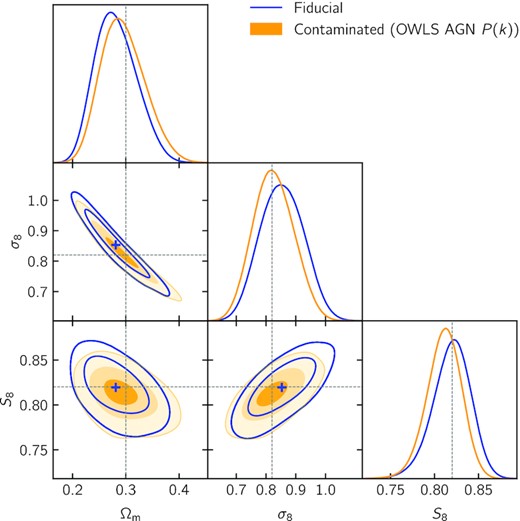 Validation of the Δχ2 < 1 scale cuts. We compare constraints from a noiseless data vector produced at the fiducial cosmology (dark blue) to those obtained from a contaminated data vector obtained by rescaling the matter power spectrum using equation (25) with the OWLS AGN simulation, both using the fiducial model. The nested, filled regions show the 0.3σ, 1σ, and 2σ contours, corresponding to roughly 24, 68, and 95 per cent confidence regions. The mean of the fiducial posterior, which is represented by the blue plus sign, lies within the 0.3σ contour of the contaminated posterior.