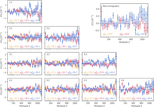 EB and BB cosmic shear power spectra measured with DES Y3 data for each pair of tomographic bins in the lower triangle, and the entire sample in the upper right panel (note that the EB and BE power spectra are different only for cross-redshift bin spectra). Error bars are computed from 10 000 Gaussian simulations using the DES Y3 catalog ellipticities and positions, as explained in Section 4.1.1. We find a χ2 of 344.0 for 320 degrees of freedom for tomographic B-mode power spectra, corresponding to a probability-to-exceed of 0.17. We find a χ2 of 535.4 for 512 degrees of freedom for EB tomographic cross-power spectra (counting all 16 independent bin pairs), corresponding to a probability-to-exceed of 0.23. Individual χ2 are reported for each redshift bin pairs in the corresponding panels. In the non-tomographic case, we find, for the B-mode power spectrum, a χ2 of 40.0 for 32 degrees of freedom, corresponding to a probability-to-exceed of 0.16.