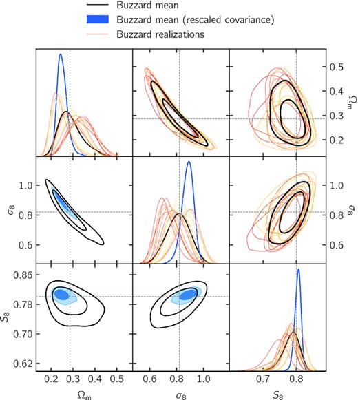 Validation of the analysis framework with Buzzard simulations. We show the 1D and 2D marginal posterior distributions corresponding to the mean Buzzard data vector with the data covariance (black) and the same covariance rescaled by a factor 1/16 (blue). The posteriors obtained for each realization are shown in yellow to red.