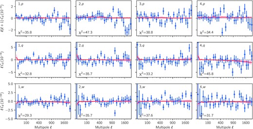 Cross-power spectra between galaxy shapes in the four redshift bins (from left to right) with PSF parameters $\boldsymbol {p}$, $\boldsymbol {q}$, and $\boldsymbol {w}$ (from top to bottom). The measurements are shown in blue, with error bars computed from 18 000 Gaussian simulations using the DES Y3 catalogue ellipticities and positions, as explained in Section 4.1.1. The model from equations (A3) to (A5) at best fit is shown by the red line, while the band shows the uncertainty. We find χ2 statistics with respect to the best fit between 29.3 and 45.8 (29.3–47.3 for the null hypothesis) for 32 degrees of freedom, shown in the lower left corner for each panel, corresponding to a minimum probability-to-exceed of 0.04.