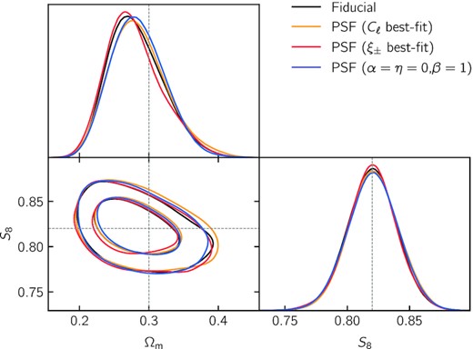 Impact of PSF contamination of the measured shear spectra on cosmological constraints. Fixing the values of the PSF model parameters (α, β, and η) at the best-fitting values inferred from power spectra (blue contours) or two-point functions (red), and at the expected values (orange), we contaminate a noiseless data vector using the model in equation (A2) and compare cosmological constraints to those obtained from the noiseless data vector (black).