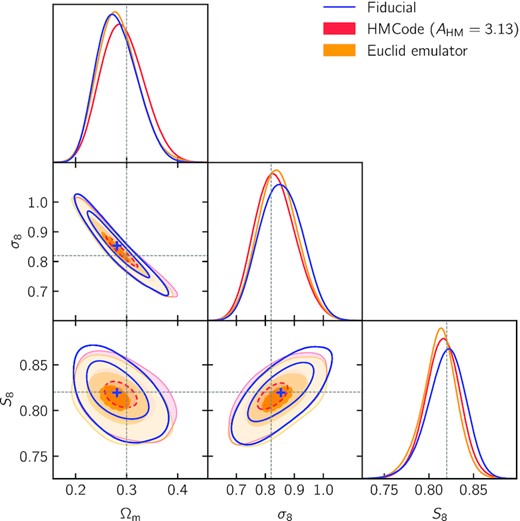 Test of the impact of the non-linear matter power spectrum on cosmological constraints. We analyse three synthetic data vectors with the fiducial model using halofit and fiducial scale cuts. Constraints obtained from the fiducial data vector are shown in blue, with the mean of the posterior shown by the blue cross. These constraints are compared to those obtained from data vectors computed with hmcode(red, AHM = 3.13) and the Euclid Emulator (orange). The innermost 0.3 σ contours (underlined in dashed lines) encompass the mean of the fiducial posterior.