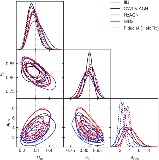 Validation of the baryonic feedback modelling with hmcode. The four coloured posteriors are obtained from shear power spectra that include the effect of baryons as predicted by four hydrodynamical simulations (see Fig. 5). Solid (dashed) lines were obtained using the scale cuts at $k_{\rm max}={3}\, h\, {\rm Mpc}^{-1}$ ($k_{\rm max}={5}\, {h}\, {\rm Mpc}^{-1}$). Despite preferring very different values of AHM (the dark matter-only case corresponds to AHM = 3.13), the cosmology is recovered in all cases. For comparison, the black contours show the posterior obtained from the fiducial data vector analysed with halofit with the scale cuts at $k_{\rm max}={3}\, h\, {\rm Mpc}^{-1}$.