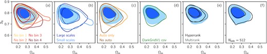 Robustness tests of cosmological constraints, comparing variations in analysis choices to the fiducial constraints in blue. We first repeat the analysis removing part of the data vector, according to (a) redshift bins, (b) scales, and (c) auto-power spectra. We then modify certain parts of the analysis, namely (d) the covariance matrix, (e) the methodology to marginalize over uncertainties in the redshift distributions, and (f) the measurement resolution. See Appendix C1 for details.