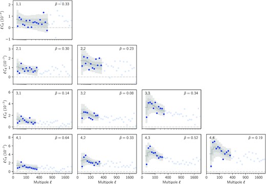 Goodness of fit test for the fiducial run using the posterior predictive distribution (PPD) methodology of Doux et al. (2020). The data are shown by the blue circles, which are filled for data points within fiducial scale cuts. The grey line shows the mean of the PPD realizations, whereas the grey bands show the 1σ and 2σ percentiles of the PPD. The calibrated p-value for each panel is shown in the upper right corner.