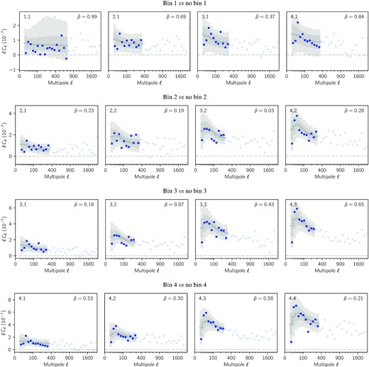 Internal consistency of the four redshift bins (removing one at a time) with the PPD in grey and data in blue. See Fig. C2 for details.