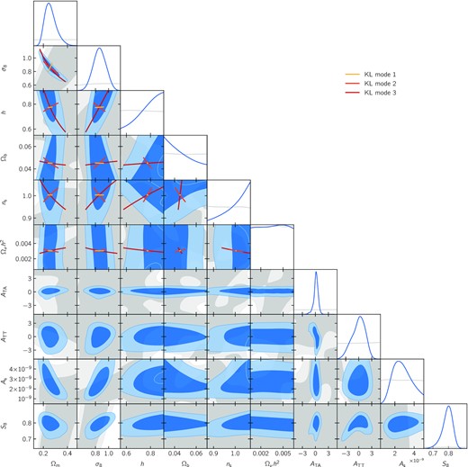 Posterior (in blue) and prior (in grey) distributions for the fiducial ΛCDM constraints from DES Y3 shear power spectra (without shear ratios) presented in Section 6.1, showing cosmological and intrinsic alignment parameters (note that the ranges are adjusted to the posterior for readability). Although we sample over As with a flat prior, we apply the KL decomposition (Raveri & Hu 2019; Raveri et al. 2020; Raveri & Doux 2021) in the space of log Ωm, log σ8, log h, log Ωb, log ns, and log Ωνh2. The best constrained directions in this parameter space, corresponding to the first three modes of the KL decomposition, are represented in yellow, orange, and red.