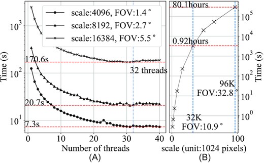 (A): The diagram of time consumption of IW-Stacking (Ducc.wgridder) with different number of threads. (B): The diagram of time consumption of IW-Stacking (Ducc.wgridder) in different image scales running at a 32-core server.