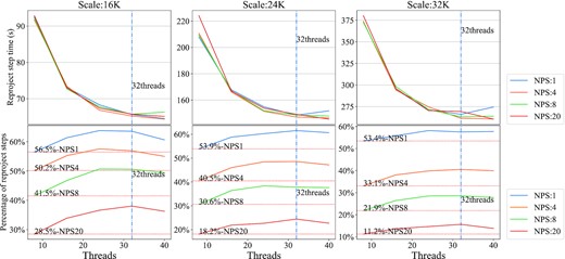 The figure shows the runtime and ratio of the reproject step of WS-Snapshot for single time slice with different parameters.