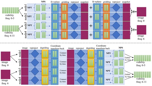 The diagram of gridding/degridding processes using WS-Snapshot and MFS.