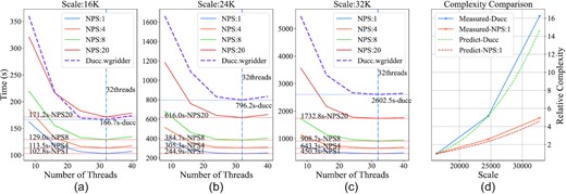 A, B, and C are the diagram of time consumption of WS-Snapshot and IW-Stacking (Ducc.wgridder) for different number of threads. D shows the relative complexity for Ducc and WS-Snapshot (NPS = 1) predictions and measurements as function of scales.