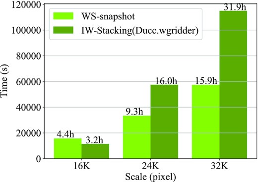 Histogram of CIP time consumption at different scales based on WS-Snapshot and IW-Stacking.