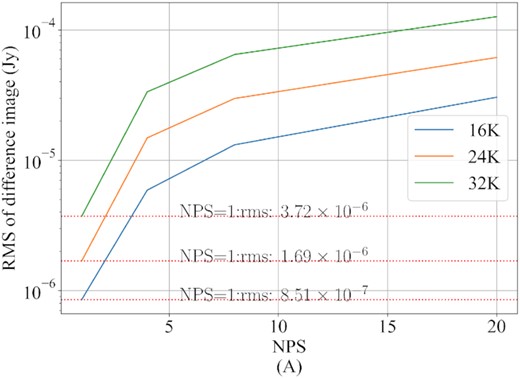 The RMS variations with different NPS.