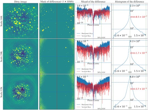 The dirty and the difference images and histograms of the difference are shown here for NPS of 1, three scales, with the horizontal and vertical slices of the difference image given, and the vertical coordinates of the difference slices and histograms are taken as log.