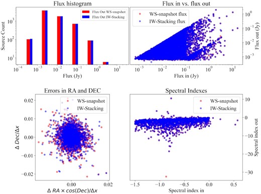 Comparison of WS-Snapshot and IW-Stacking (Ducc.wgridder) as gridder for CIP imaging quality evaluation at 32 K pixels 10 deg FOV. Up left: Histogram of the fluxes of all sources, binned logarithmically, where red and blue represents the output catalogue with two methods. Up right: The comparison of fluxs of all sources for input and output source catalogues. Bottom left: The errors between identified and input source positions, with respect to image resolution in (RA, Dec.). Bottom right: The comparison of spectral indexes for input and output source catalogues.