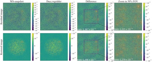 IW-Stacking (Ducc.wgridder) and WS-Snapshot are respectively applied to the 0th-order Taylor residuals image and the restored image of the CIP, and the corresponding difference (npixel:32 K, FoV:10.9 deg). Also shown here is a partial zoom of the snapshot dirty image of the bright source.