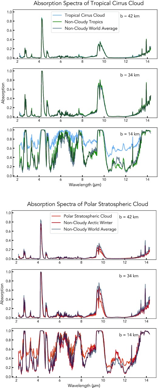 Top: Transmittance for a tropical cirrus cloud, non-cloudy tropics, and non-cloudy world average. The tropical cirrus cloud mainly affects the transmittance below the cloud deck. We can see slight deviations between the transmittance of the non-cloudy tropics and world average spectra, where the tropics present a lower transmittance. The tropical cirrus spectra match the non-cloudy tropics spectra better than the non-cloudy world average at higher altitudes. Bottom: The polar stratospheric cloud transmittance deviates from the non-cloudy atmosphere at all altitudes above the cloud deck. While the non-cloudy arctic winter spectra also deviate from the non-cloudy world average, they do not match the polar stratospheric spectra.