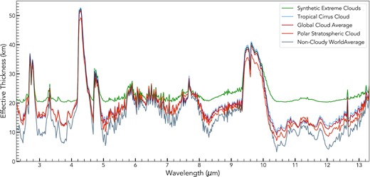 The effective thickness spectra for various Earth-analogue atmospheres. Clouds place a lower limit on how deep one can probe the atmosphere. The spectra for the polar stratospheric and tropical cirrus cloud data represent a global cloud layer with atmospheric properties specific to that cloud type and location. The global cloud average represents an atmosphere with 70 per cent tropical cirrus clouds and 30 per cent polar stratospheric clouds. The global cloud average represents a more accurate snapshot of Earth’s atmosphere as it incorporates both the tropical and polar climates. The spectral resolution is kept to 0.02 $\mu$m. The extreme synthetic cloud spectrum represents a global cloud layer from 15 to 20 km with an aerosol extinction of 0.05. This extreme synthetic cloud has a higher extinction than real stratospheric clouds on Earth. Stratospheric clouds would have a greater impact on the spectra if they had a higher aerosol extinction, e.g. due to greater volcanic activity or stratospheric humidity.