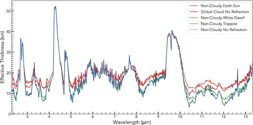 This figure shows the effects of refraction on the effective thickness spectra of hypothetical planets with an Earth-like atmosphere. TRAPPIST-1e has a negative bmin, so transit spectroscopy of this planet is unaffected by refraction. As a result, it matches the dashed line, which represents a non-cloudy planet where refraction is not taken into account. The ACE world average is taken for the non-cloudy atmospheres and the global cloud average atmosphere is taken for the cloudy atmosphere. The cloudy atmosphere is not affected by refraction in the WD system because the light does not probe down to bmin due to the clouds.