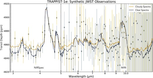 Pandexo simulations showing synthetic MIRI and NIRSpec observations for a cloudy and clear Earth-like atmosphere in the TRAPPIST-1e system. The data represent the combined data of 150 transits and are binned to 0.1 $\mu$m. It would be difficult to distinguish between the cloudy and clear scenarios based on such data thus, transit spectroscopy would be largely unaffected by clouds.