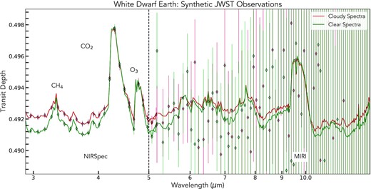 Pandexo simulations of NIRSpec and MIRI transit spectra of an Earth-analogue planet orbiting WD 1856+534. The NIRSpec data represent four transits, unlike the MIRI portion, which represents 150 transits; the data are binned to 0.1 $\mu$m.